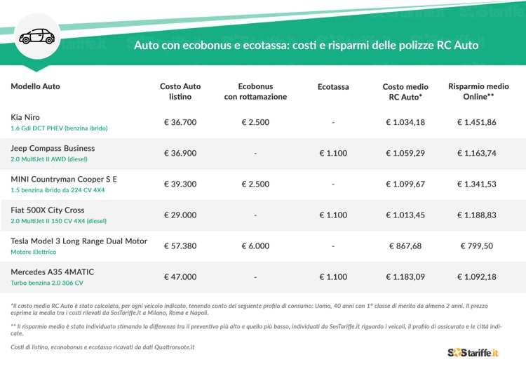 Assicurare auto con Ecobonus 2019